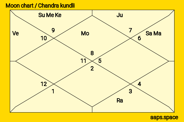 Anubhav Mohanty chandra kundli or moon chart